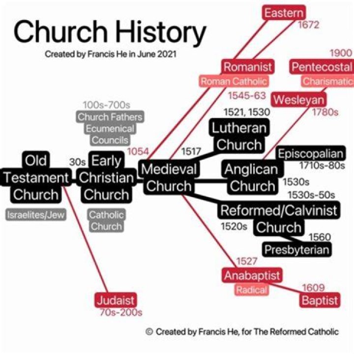 Which church is the first church?