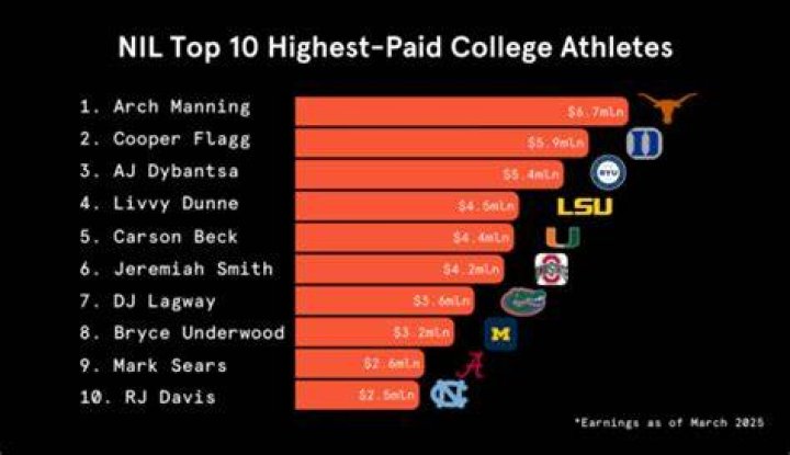 Which college has the most DBS in the NFL?