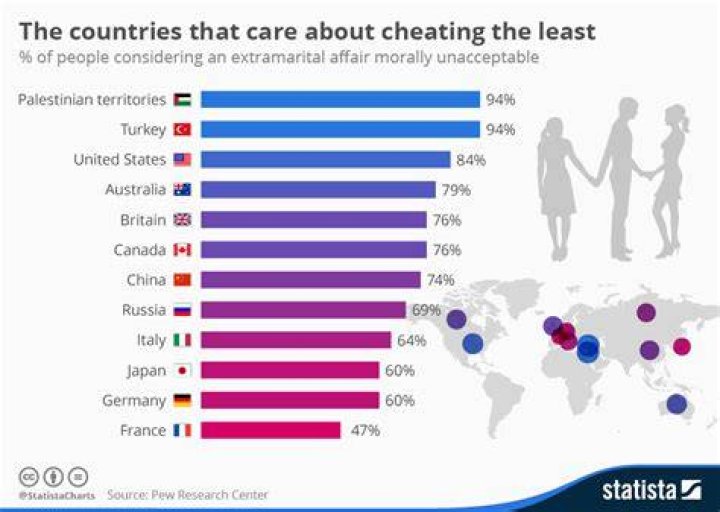 Which country cheats the most?