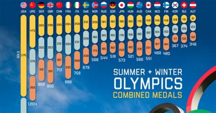 Which country has the most medals now?