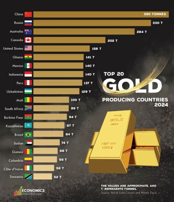 Which country is the highest producer of gold?