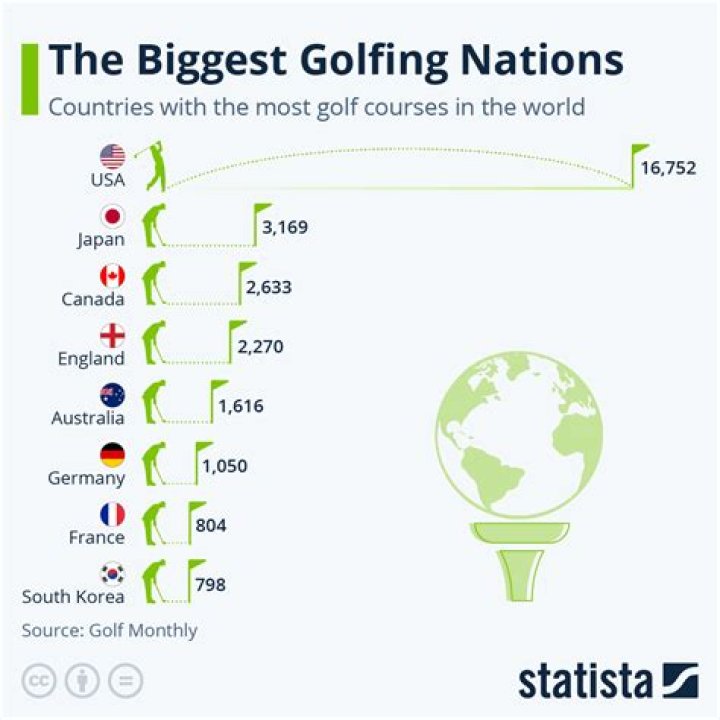 Which country loves golf the most?