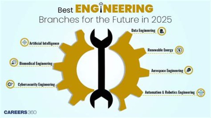 Which engineering is best in 2024?