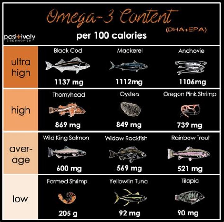 Which fish has the highest omega-3?