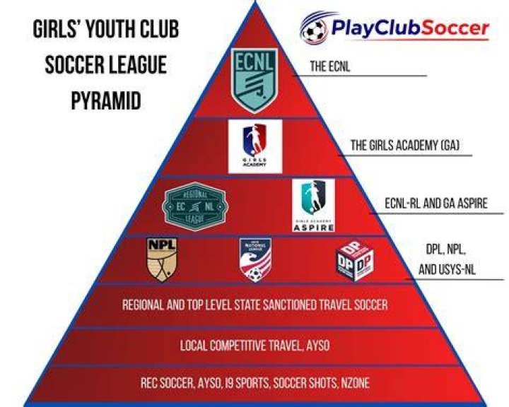 Which football club has the best youth academy in England?