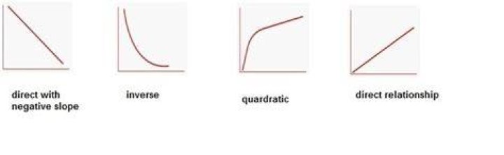 Which graph shows an inverse relationship?
