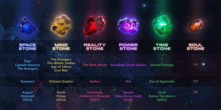 Which Infinity Stone is purple?