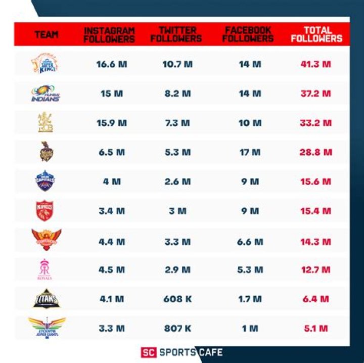 Which IPL team has the most fans?
