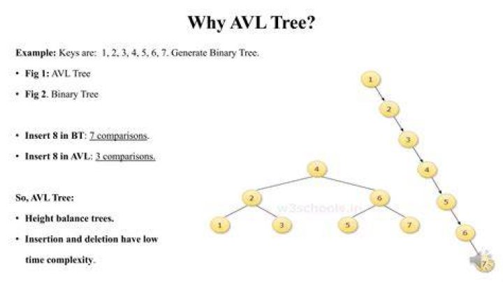 Which is better AVL tree or B-tree?