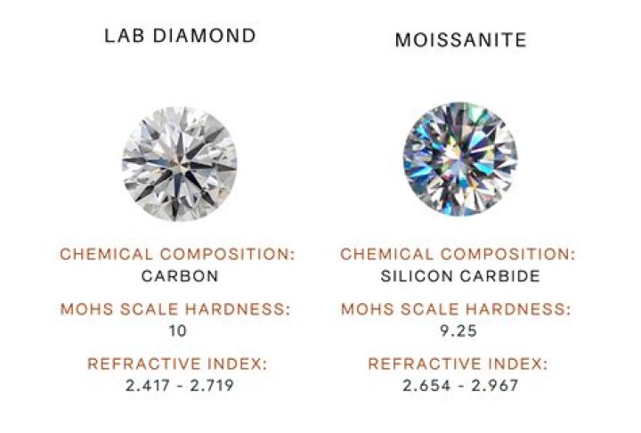 Which is better moissanite or lab created diamond?