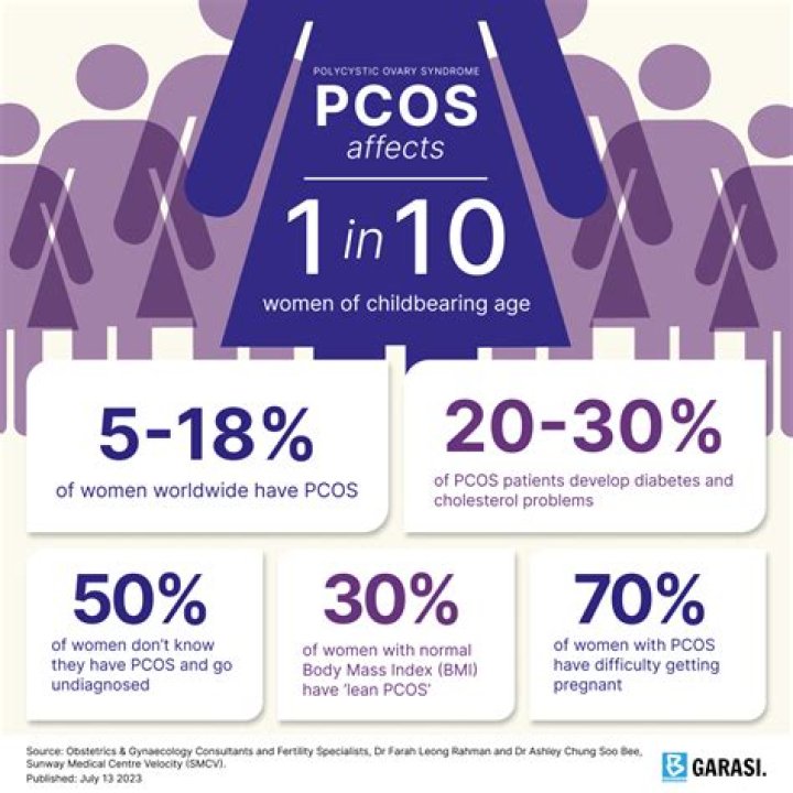 Which is more severe PCOS or PCOD?