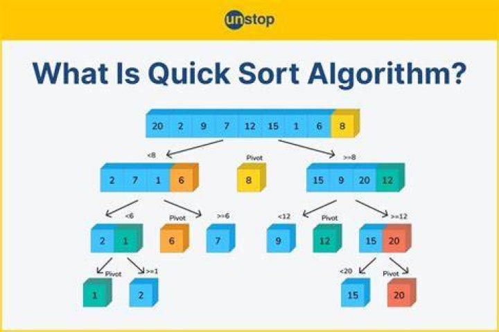 Which is the best algorithm for sorting?