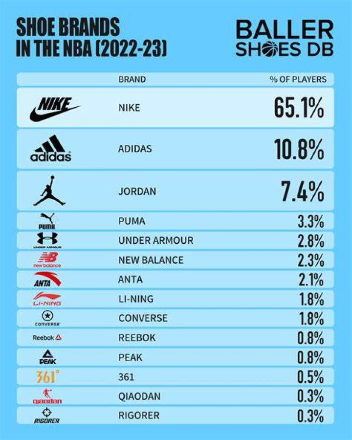 Which is the No 1 shoes brand in the world?