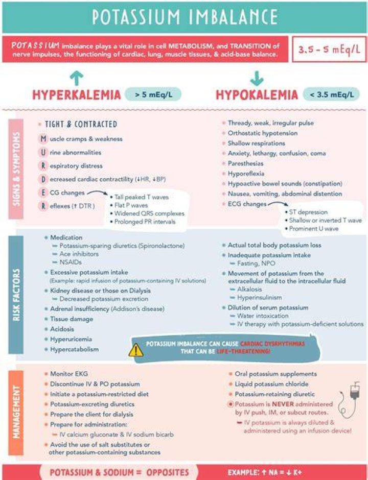 Which is worse hypokalemia or hyperkalemia?