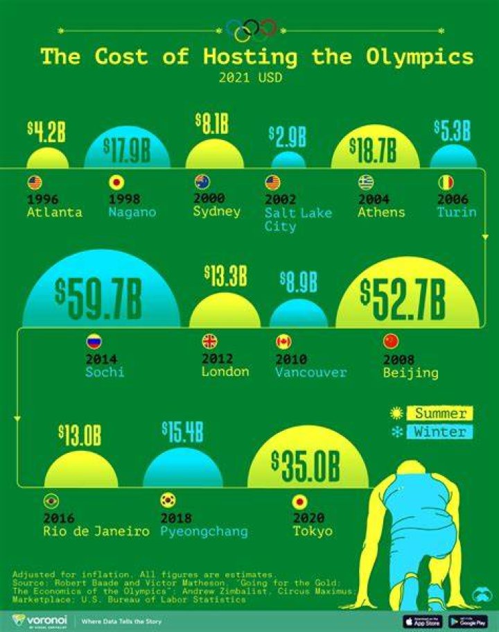 Which Olympics cost the most?