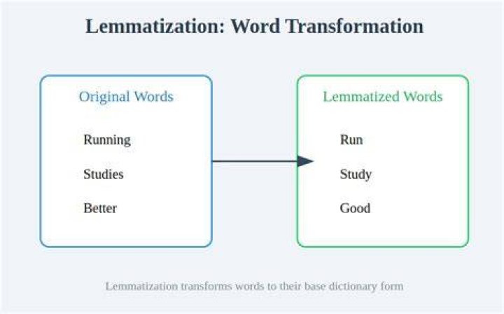 Which one is better lemmatization or stemming?