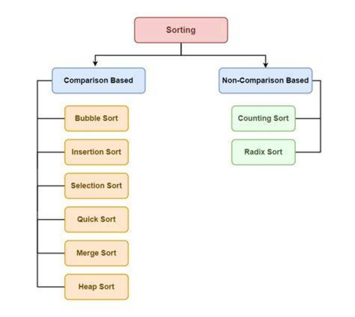Which sorting is adaptive?