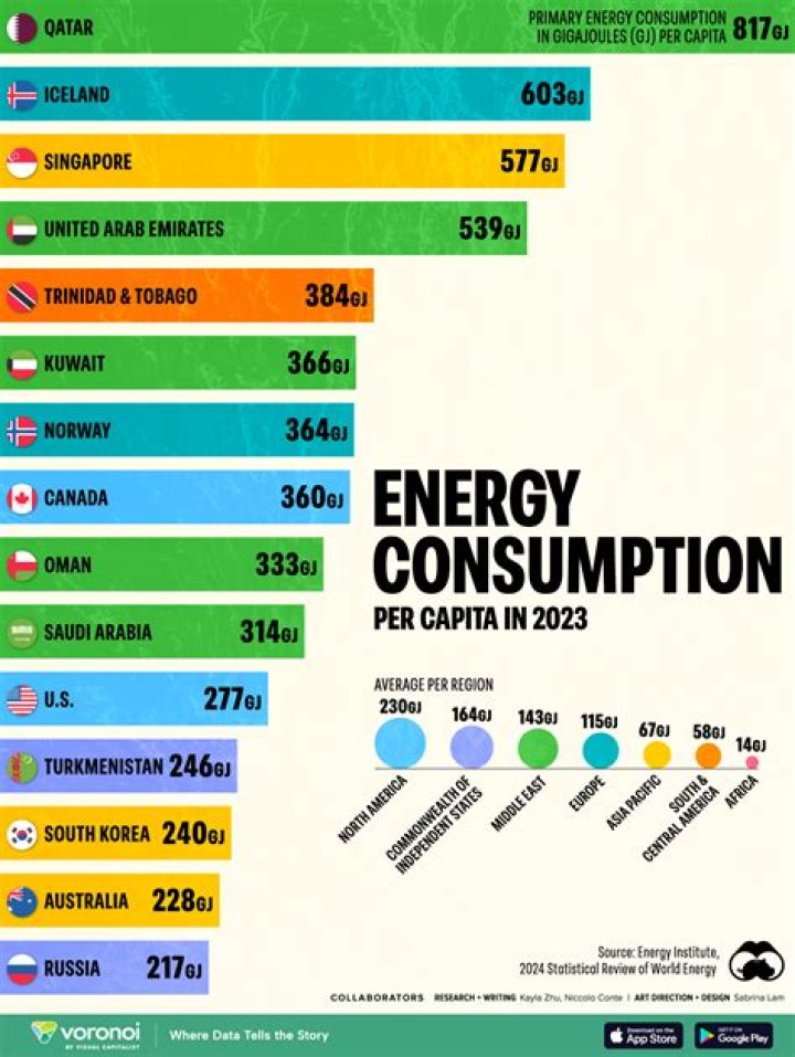Which sport consumes the most energy?