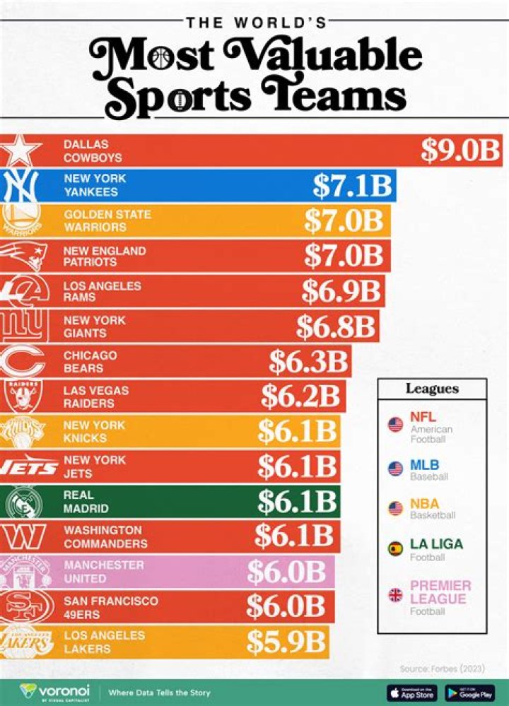 Which sports logo is most valuable?