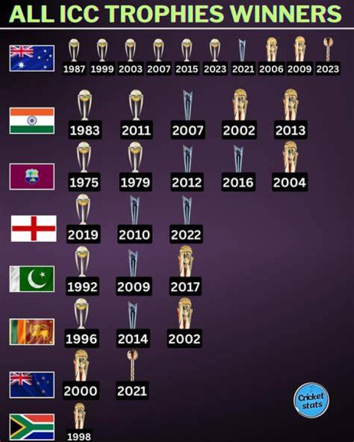 Which team has most trophies?