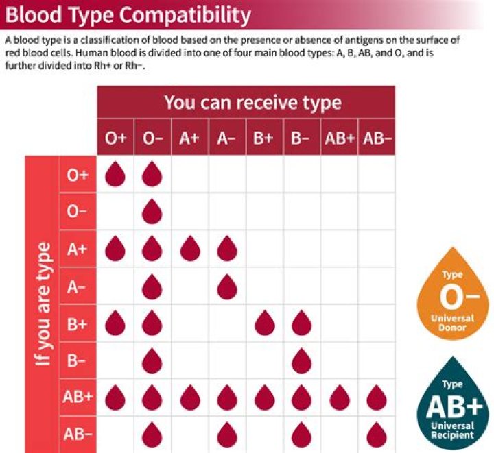 Which type of blood is most needed?