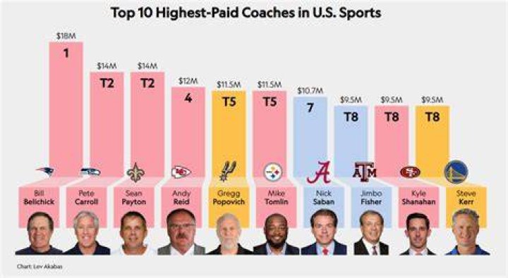 Who are the highest paid college coaches?