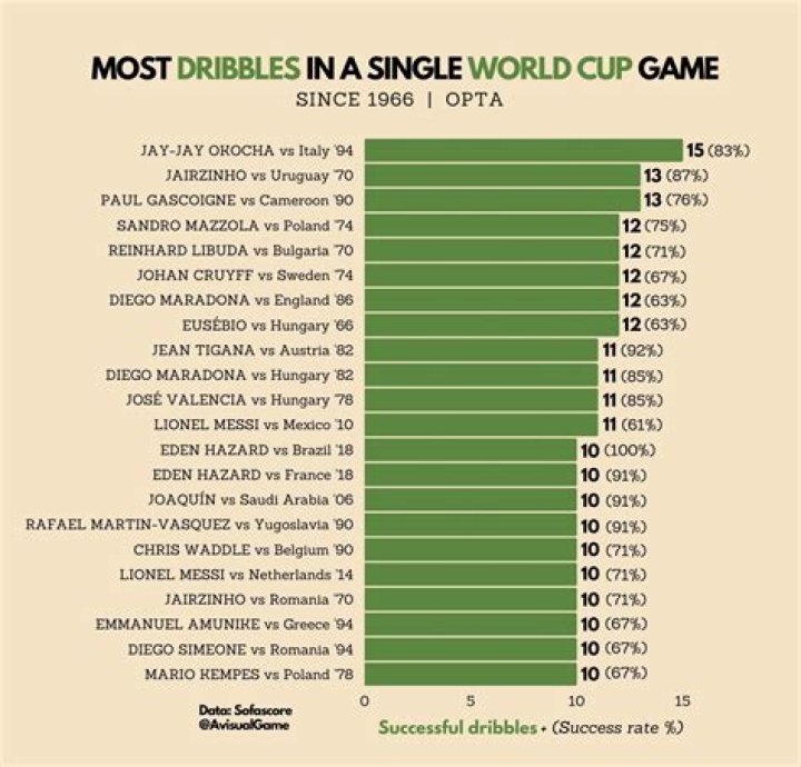 Who has completed the most dribbles in history?