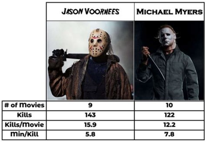 Who has more kills Jason or Michael?