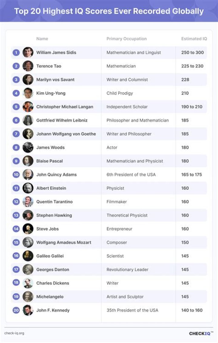 Who has the highest IQ ever?