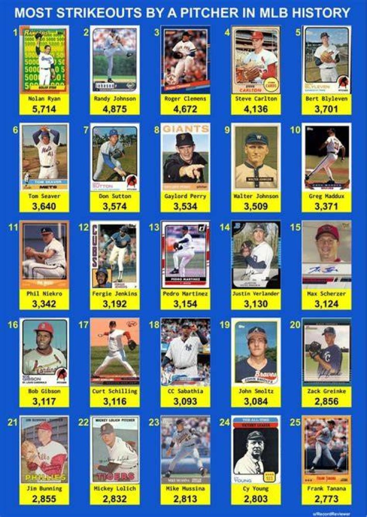 Who has the least strikeouts in major league history?