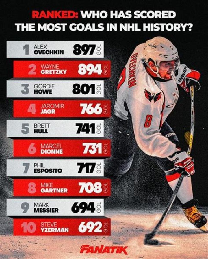 Who has the most 4 goal games in NHL history?