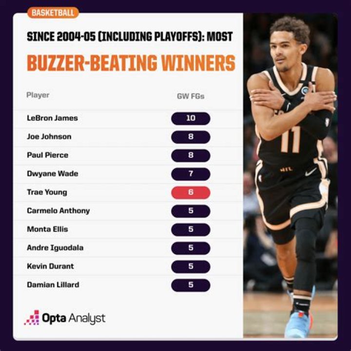 Who has the most buzzer-beaters ever?