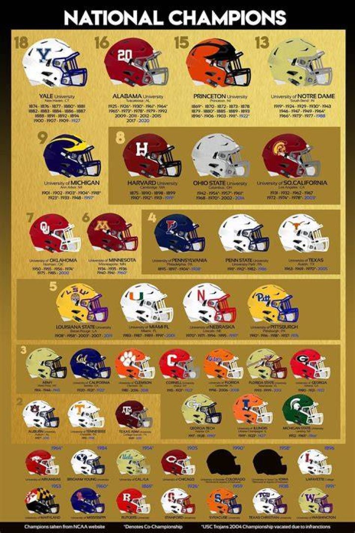 Who has the most national championships in a row?
