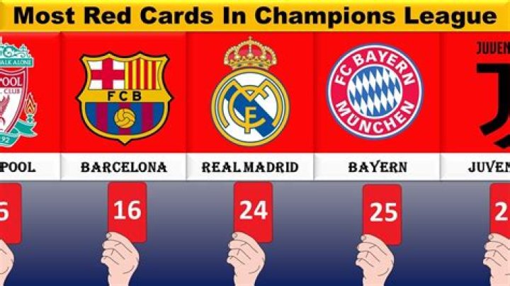 Who has the most red cards in Champions League history?