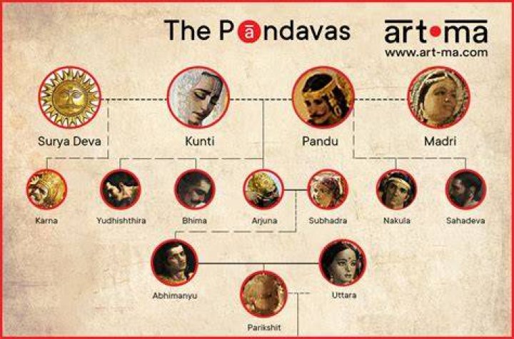 Who is alive in Pandavas?