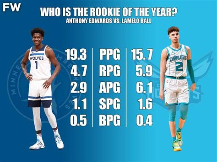 Who is better LaMelo or Anthony Edwards?