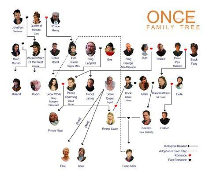 Who is Greg's father on once upon a time?