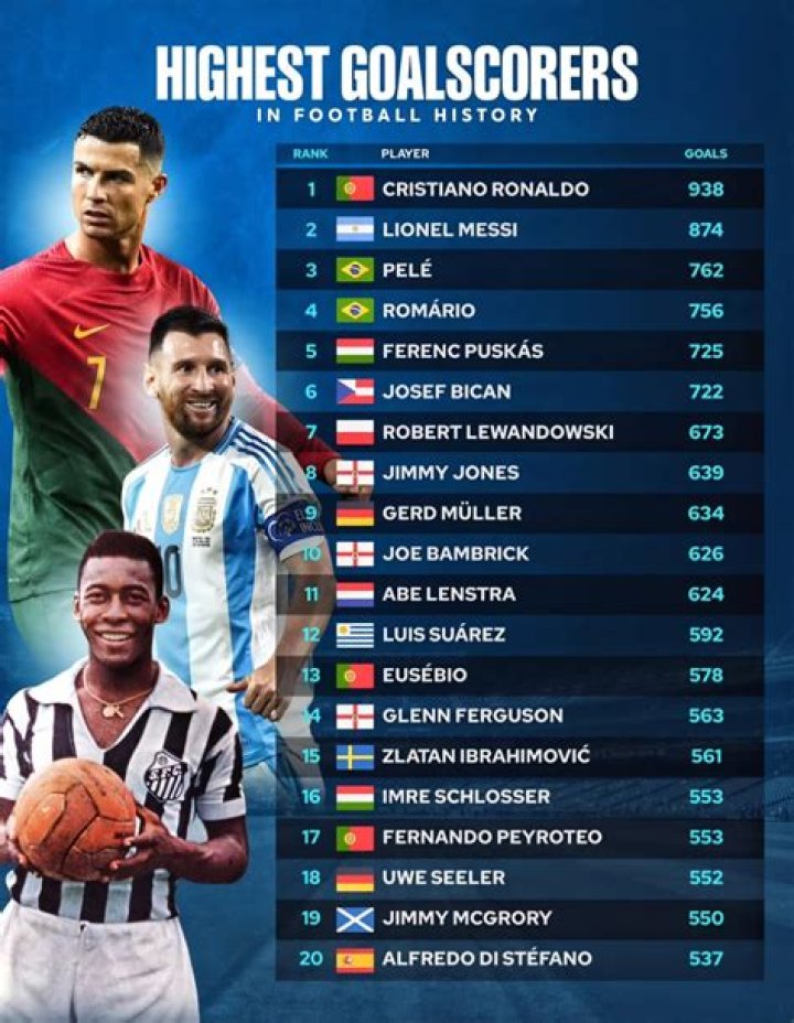 Who is the best goal scorer in the world?