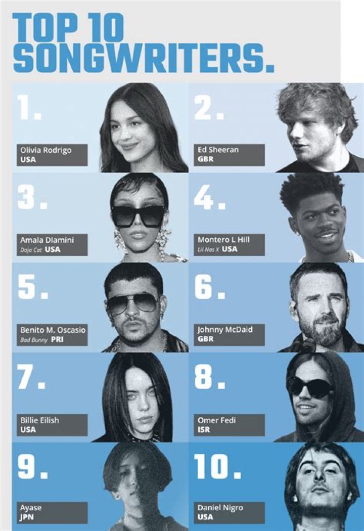 Who is the best songwriter in the world 2021?