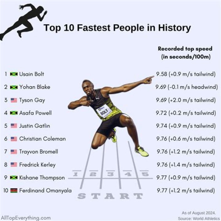 Who is the fastest Athlete in the world *?