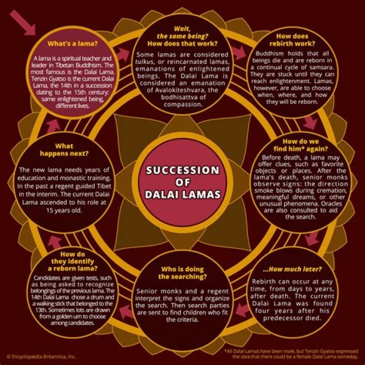 Who is the God of Dalai Lama?