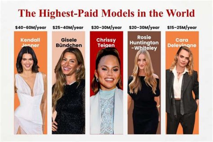 Who is the highest paid model 2021?