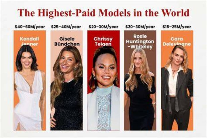 Who is the highest paid model?