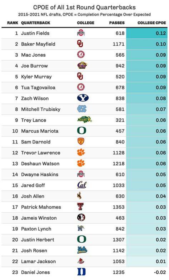 Who is the most accurate QB ever?