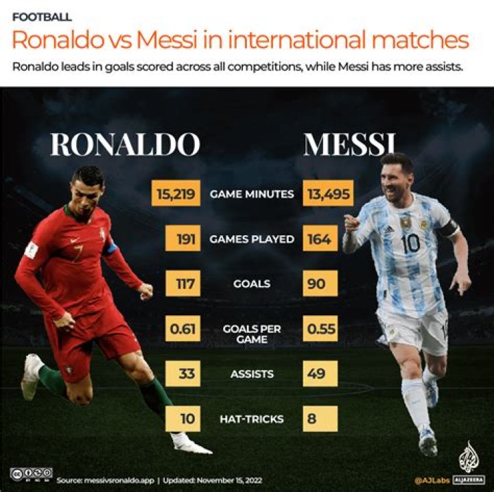 Who is the most complete player Ronaldo or Messi?