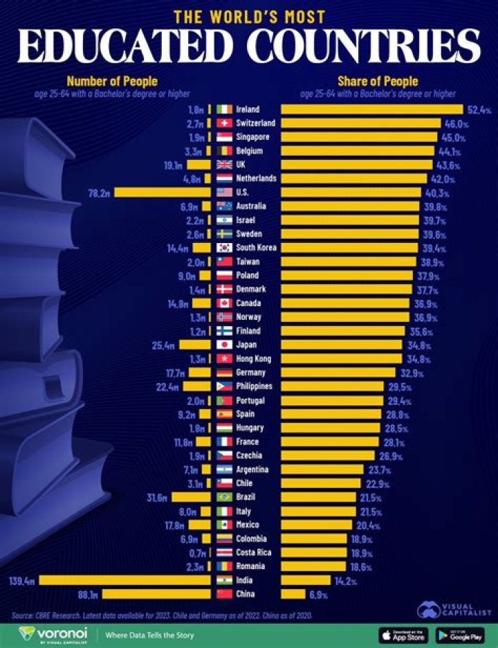 Who is the most educated British royal?