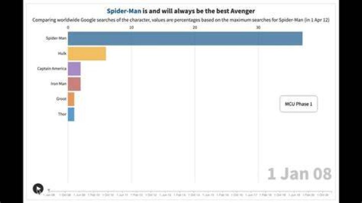 Who is the most popular Avenger?