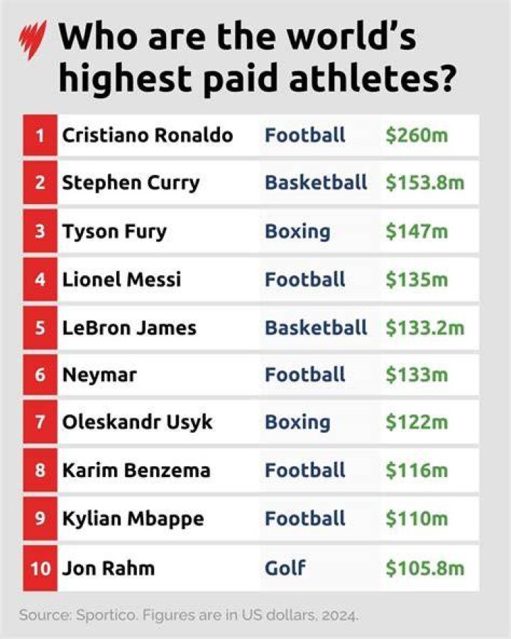 Who is the most richest athlete in the world 2021?