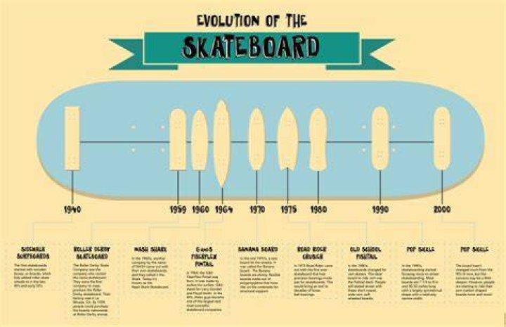 Who made the very first skateboard?