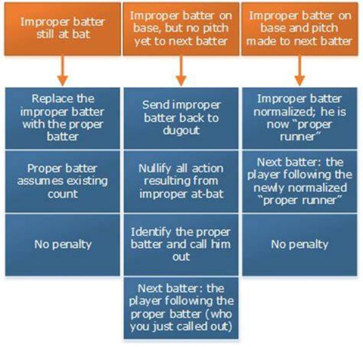 Who may appeal batting out of order?